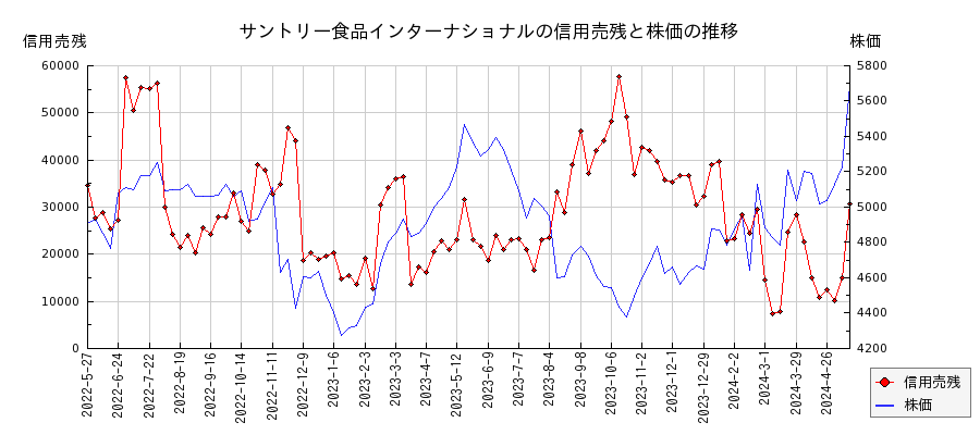 サントリー食品インターナショナルの信用売残と株価のチャート