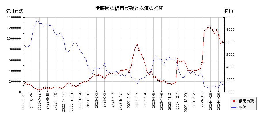 伊藤園の信用買残と株価のチャート