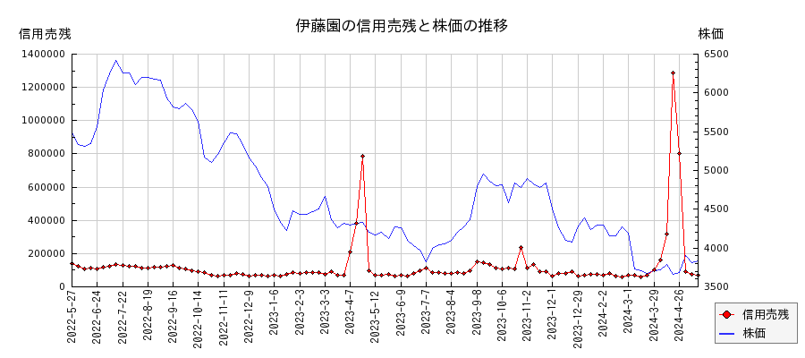 伊藤園の信用売残と株価のチャート