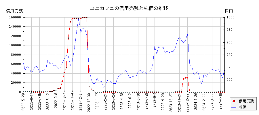 ユニカフェの信用売残と株価のチャート