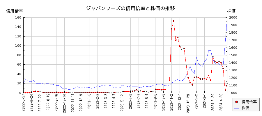 ジャパンフーズの信用倍率と株価のチャート
