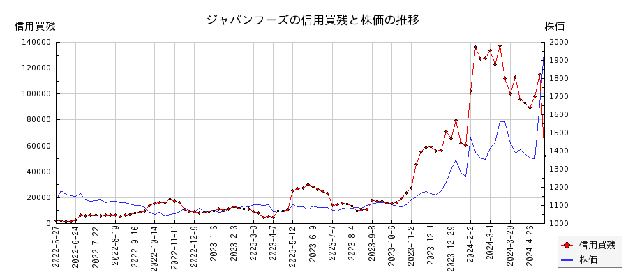 ジャパンフーズの信用買残と株価のチャート