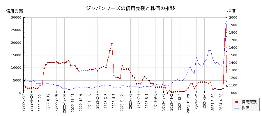 ジャパンフーズの信用売残と株価のチャート