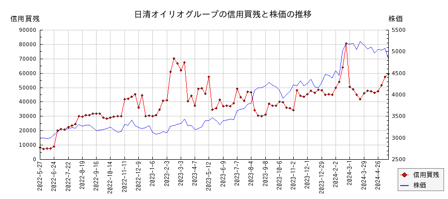 日清オイリオグループの信用買残と株価のチャート
