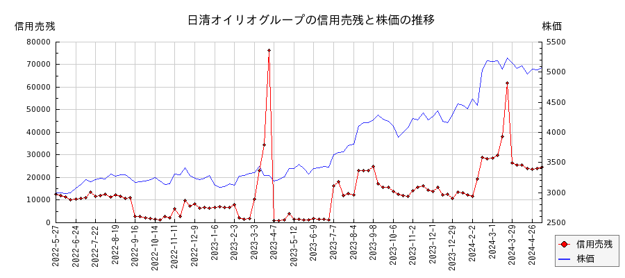 日清オイリオグループの信用売残と株価のチャート