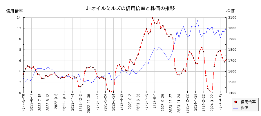 J-オイルミルズの信用倍率と株価のチャート