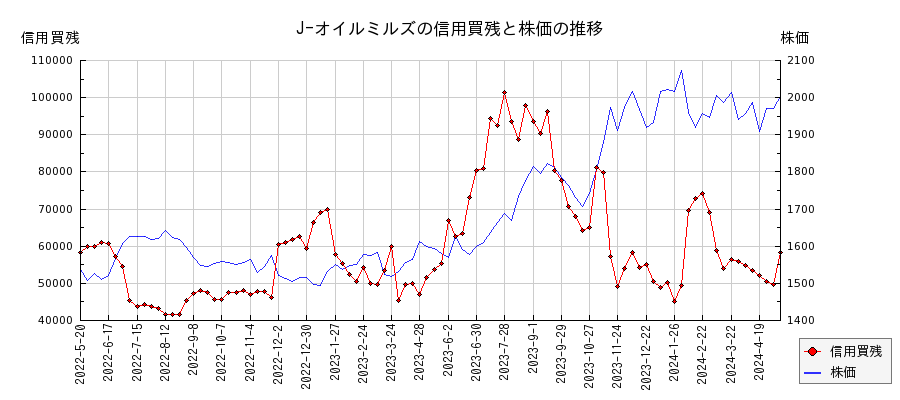 J-オイルミルズの信用買残と株価のチャート