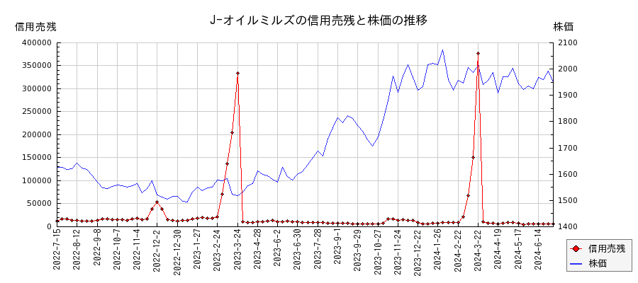 J-オイルミルズの信用売残と株価のチャート
