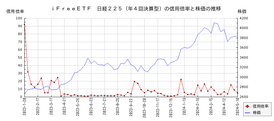 ｉＦｒｅｅＥＴＦ　日経２２５（年４回決算型）の信用倍率と株価のチャート
