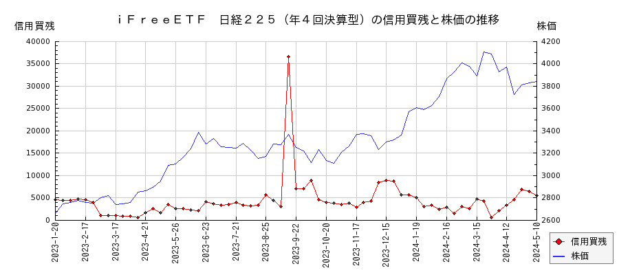 ｉＦｒｅｅＥＴＦ　日経２２５（年４回決算型）の信用買残と株価のチャート