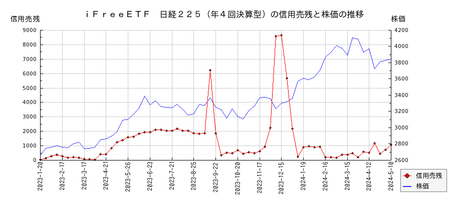 ｉＦｒｅｅＥＴＦ　日経２２５（年４回決算型）の信用売残と株価のチャート