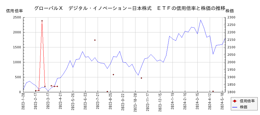 グローバルＸ　デジタル・イノベーション－日本株式　ＥＴＦの信用倍率と株価のチャート