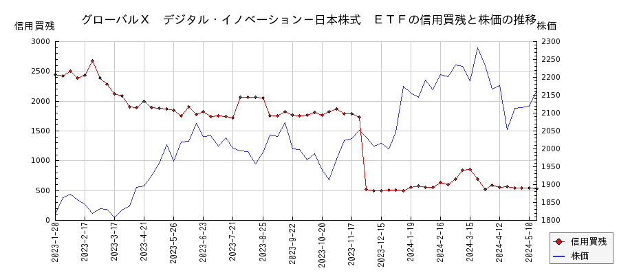 グローバルＸ　デジタル・イノベーション－日本株式　ＥＴＦの信用買残と株価のチャート