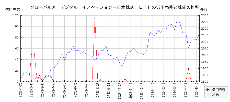 グローバルＸ　デジタル・イノベーション－日本株式　ＥＴＦの信用売残と株価のチャート