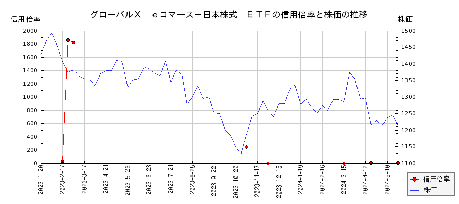 グローバルＸ　ｅコマース－日本株式　ＥＴＦの信用倍率と株価のチャート