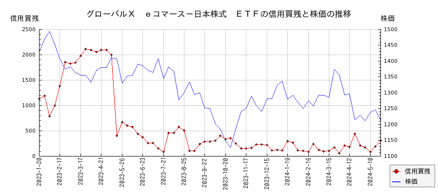 グローバルＸ　ｅコマース－日本株式　ＥＴＦの信用買残と株価のチャート