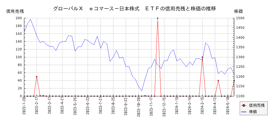 グローバルＸ　ｅコマース－日本株式　ＥＴＦの信用売残と株価のチャート