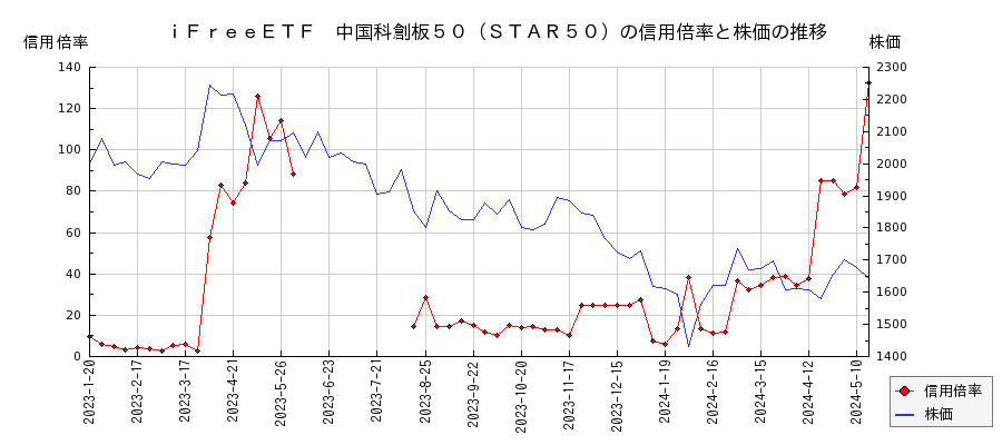 ｉＦｒｅｅＥＴＦ　中国科創板５０（ＳＴＡＲ５０）の信用倍率と株価のチャート