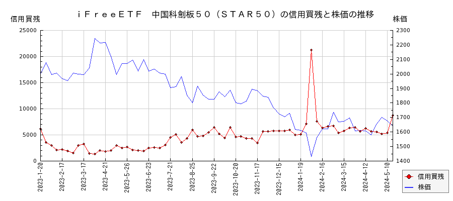 ｉＦｒｅｅＥＴＦ　中国科創板５０（ＳＴＡＲ５０）の信用買残と株価のチャート