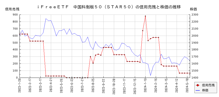 ｉＦｒｅｅＥＴＦ　中国科創板５０（ＳＴＡＲ５０）の信用売残と株価のチャート