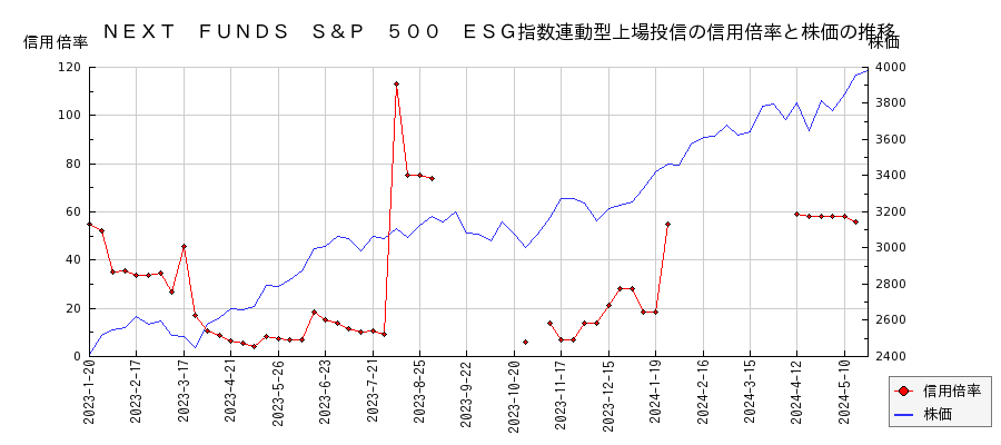 ＮＥＸＴ　ＦＵＮＤＳ　Ｓ＆Ｐ　５００　ＥＳＧ指数連動型上場投信の信用倍率と株価のチャート