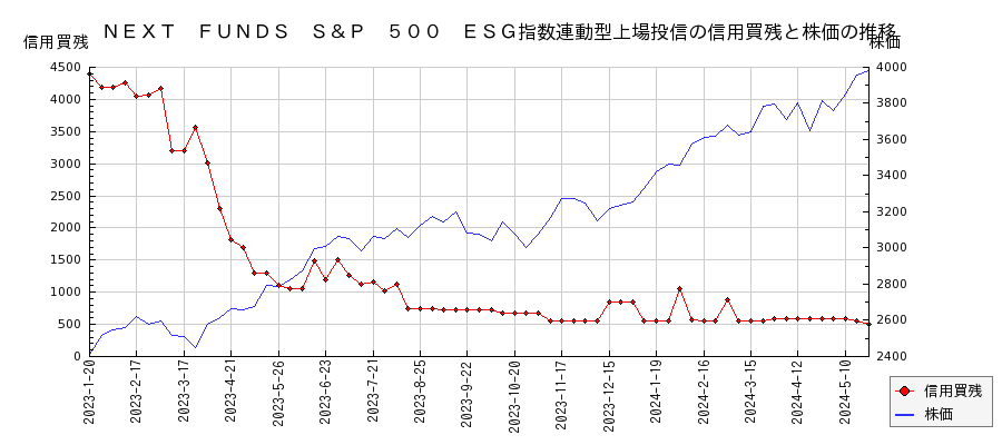 ＮＥＸＴ　ＦＵＮＤＳ　Ｓ＆Ｐ　５００　ＥＳＧ指数連動型上場投信の信用買残と株価のチャート