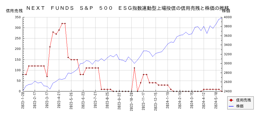 ＮＥＸＴ　ＦＵＮＤＳ　Ｓ＆Ｐ　５００　ＥＳＧ指数連動型上場投信の信用売残と株価のチャート