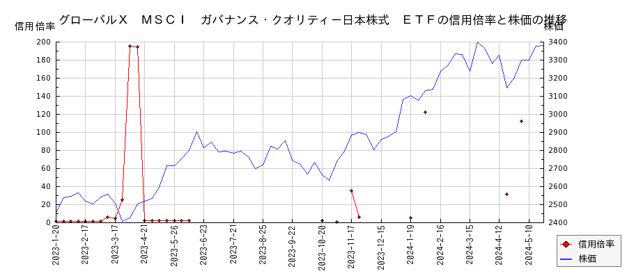 グローバルＸ　ＭＳＣＩ　ガバナンス・クオリティ－日本株式　ＥＴＦの信用倍率と株価のチャート