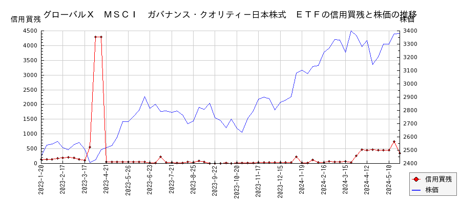 グローバルＸ　ＭＳＣＩ　ガバナンス・クオリティ－日本株式　ＥＴＦの信用買残と株価のチャート