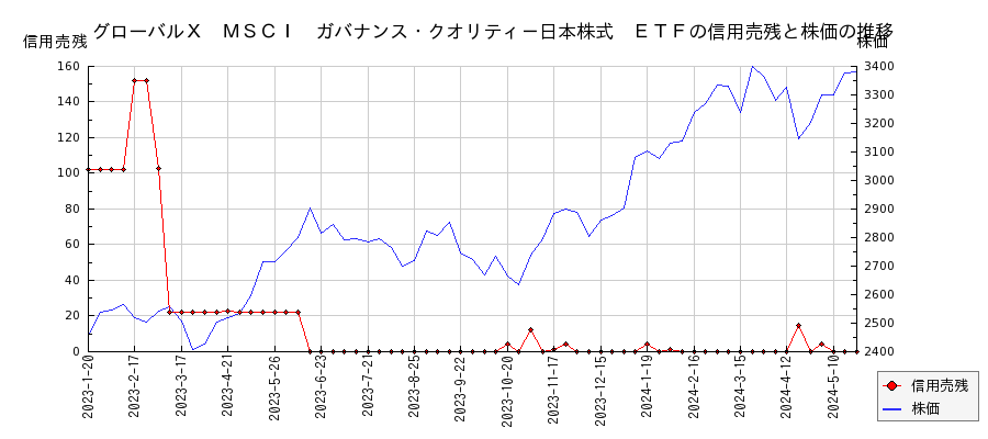 グローバルＸ　ＭＳＣＩ　ガバナンス・クオリティ－日本株式　ＥＴＦの信用売残と株価のチャート