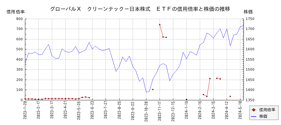 グローバルＸ　クリーンテック－日本株式　ＥＴＦの信用倍率と株価のチャート
