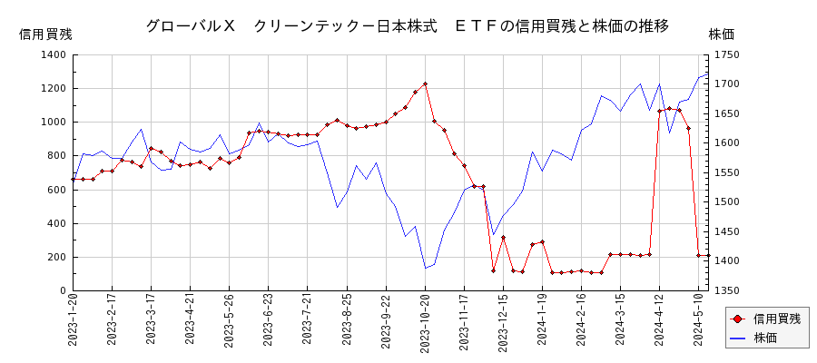 グローバルＸ　クリーンテック－日本株式　ＥＴＦの信用買残と株価のチャート