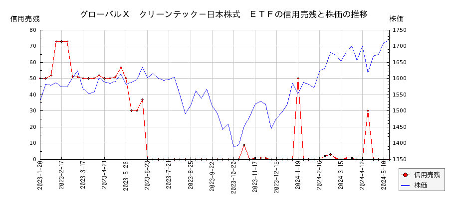 グローバルＸ　クリーンテック－日本株式　ＥＴＦの信用売残と株価のチャート