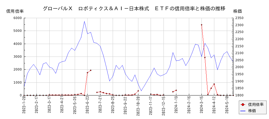 グローバルＸ　ロボティクス＆ＡＩ－日本株式　ＥＴＦの信用倍率と株価のチャート