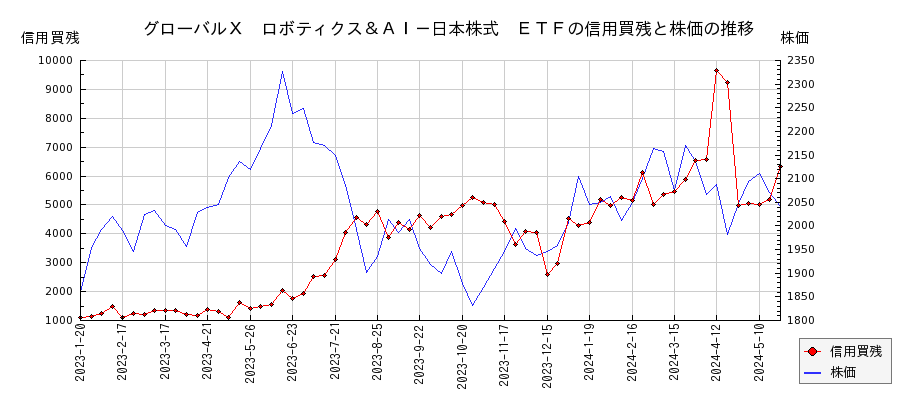 グローバルＸ　ロボティクス＆ＡＩ－日本株式　ＥＴＦの信用買残と株価のチャート