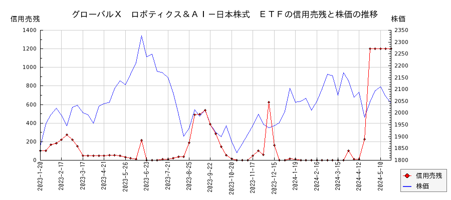 グローバルＸ　ロボティクス＆ＡＩ－日本株式　ＥＴＦの信用売残と株価のチャート