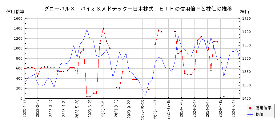 グローバルＸ　バイオ＆メドテック－日本株式　ＥＴＦの信用倍率と株価のチャート