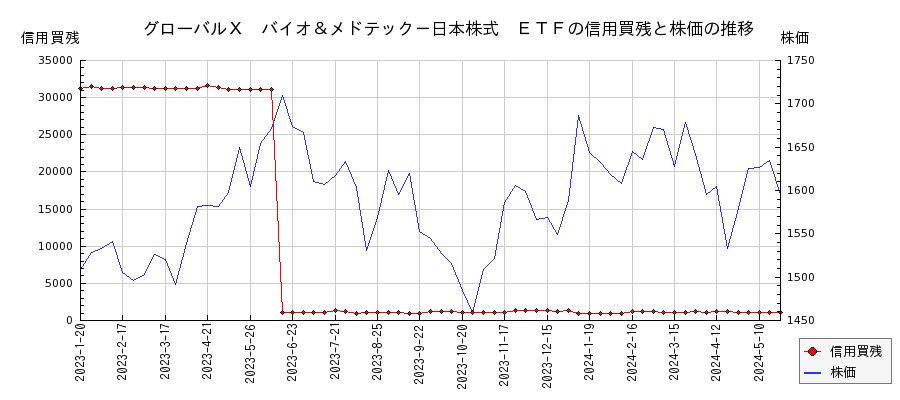 グローバルＸ　バイオ＆メドテック－日本株式　ＥＴＦの信用買残と株価のチャート