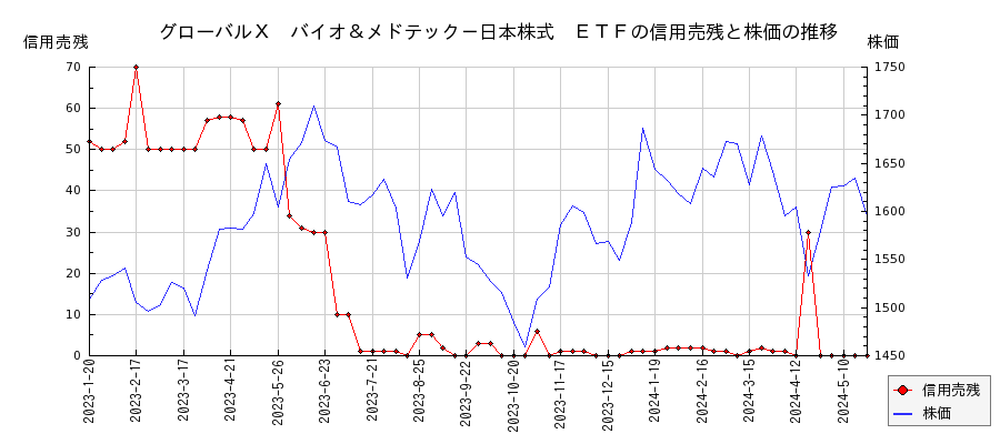 グローバルＸ　バイオ＆メドテック－日本株式　ＥＴＦの信用売残と株価のチャート