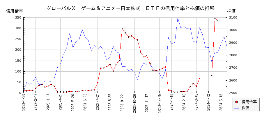 グローバルＸ　ゲーム＆アニメ－日本株式　ＥＴＦの信用倍率と株価のチャート