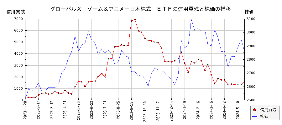 グローバルＸ　ゲーム＆アニメ－日本株式　ＥＴＦの信用買残と株価のチャート