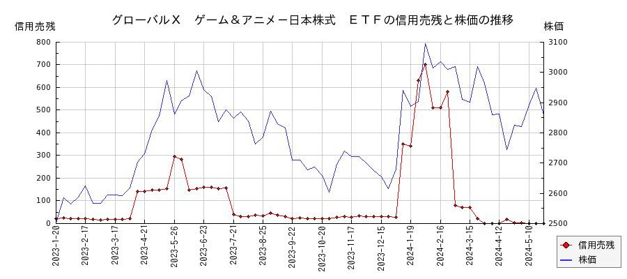 グローバルＸ　ゲーム＆アニメ－日本株式　ＥＴＦの信用売残と株価のチャート