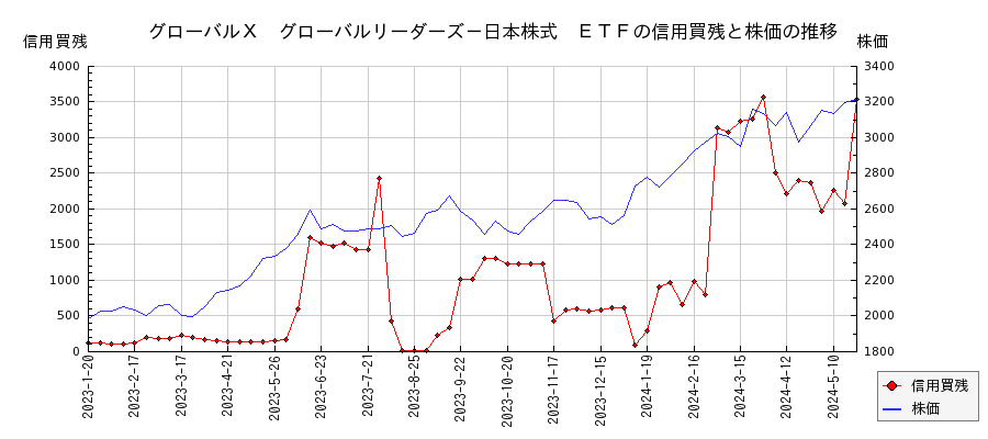 グローバルＸ　グローバルリーダーズ－日本株式　ＥＴＦの信用買残と株価のチャート