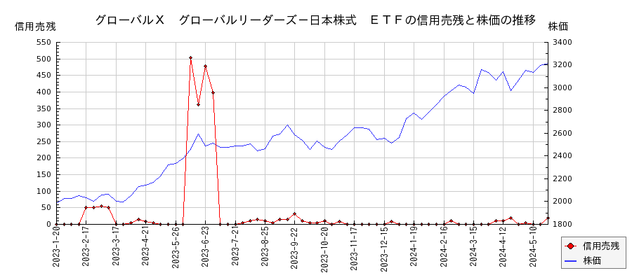 グローバルＸ　グローバルリーダーズ－日本株式　ＥＴＦの信用売残と株価のチャート