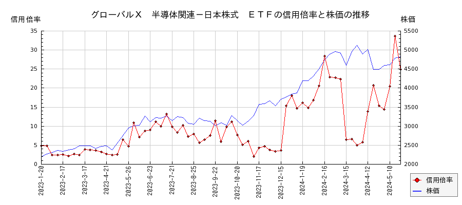 グローバルＸ　半導体関連－日本株式　ＥＴＦの信用倍率と株価のチャート