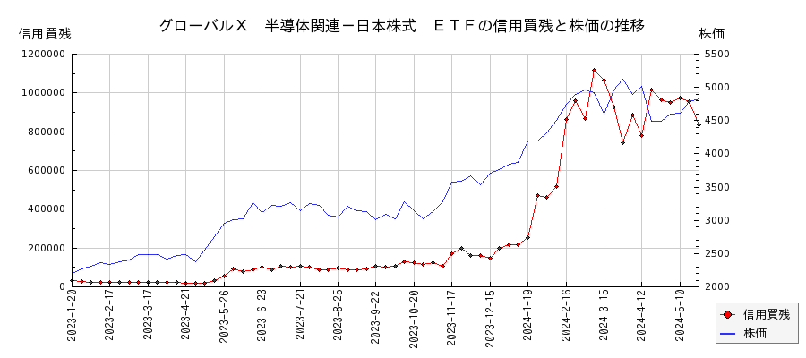 グローバルＸ　半導体関連－日本株式　ＥＴＦの信用買残と株価のチャート