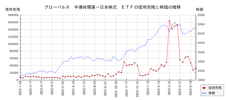 グローバルＸ　半導体関連－日本株式　ＥＴＦの信用売残と株価のチャート