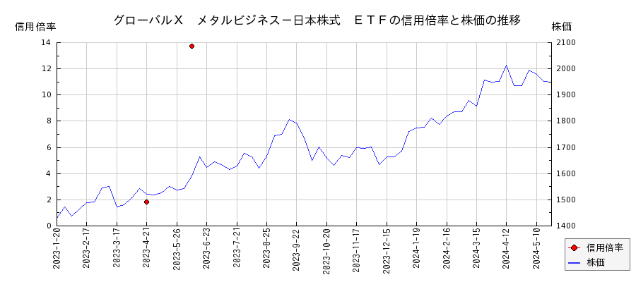 グローバルＸ　メタルビジネス－日本株式　ＥＴＦの信用倍率と株価のチャート