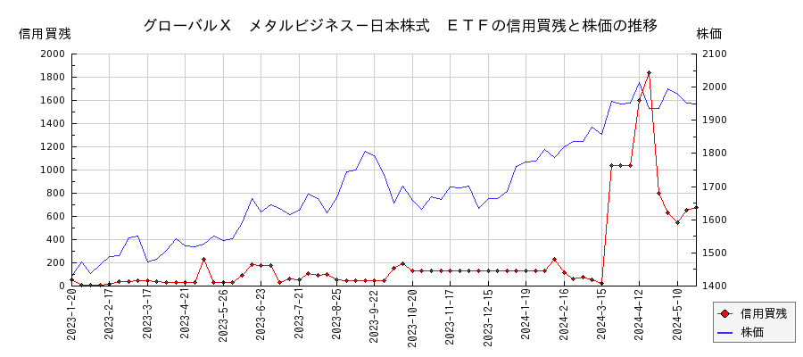 グローバルＸ　メタルビジネス－日本株式　ＥＴＦの信用買残と株価のチャート