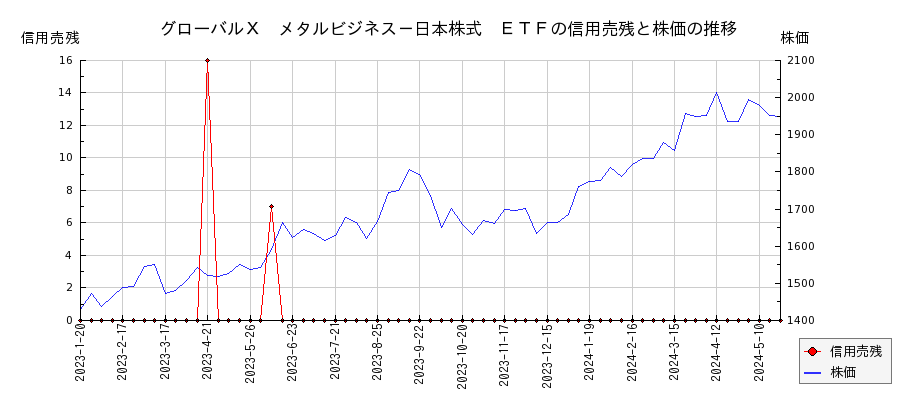 グローバルＸ　メタルビジネス－日本株式　ＥＴＦの信用売残と株価のチャート